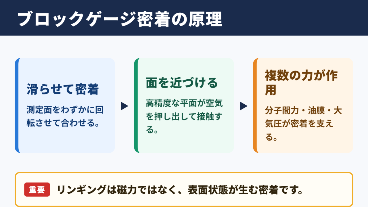 ブロックゲージが密着するリンギングの原理