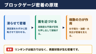 ブロックゲージが密着するリンギングの原理