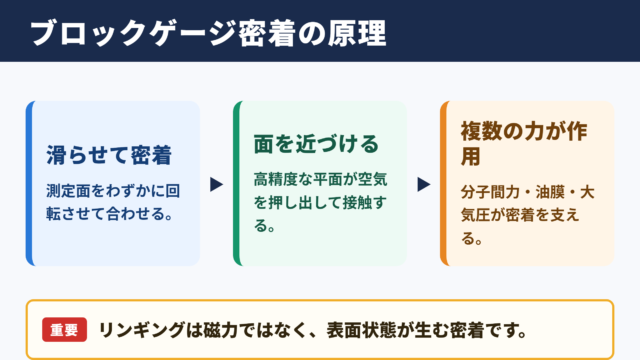 ブロックゲージが密着するリンギングの原理
