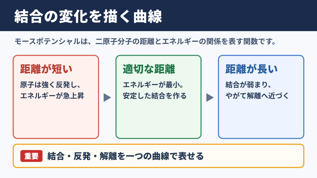 モースポテンシャルの意味と結論