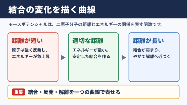 モースポテンシャルの意味と結論
