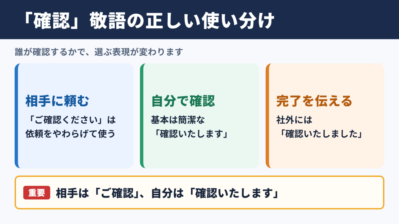「確認」の敬語の結論と使い分け