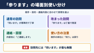 「参ります」の言い換え一覧表をシーン別に解説