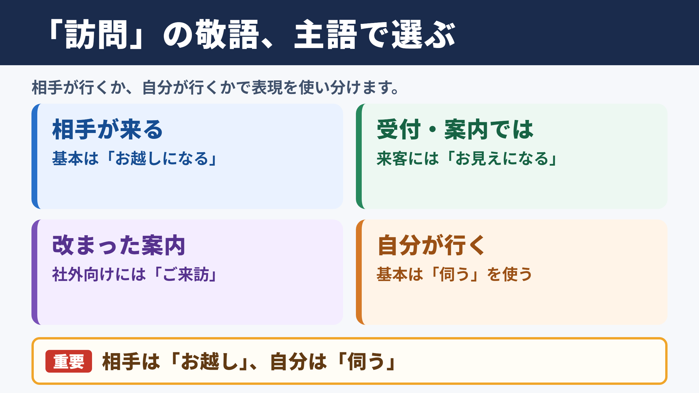 「訪問」の敬語一覧と基本的な使い分け