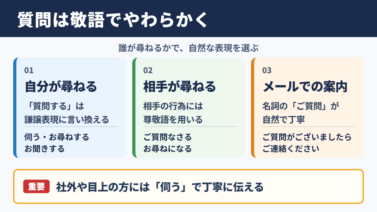 「質問」の敬語表現と使い分け