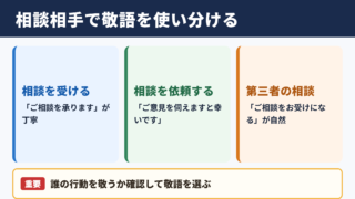 相談に乗る敬語の使い分け