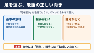 「足を運ぶ」の敬語の基本と使い分け