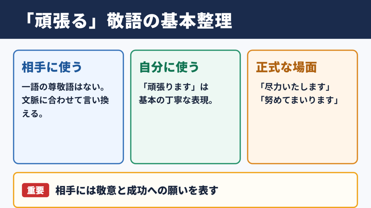 頑張るの敬語における基本整理