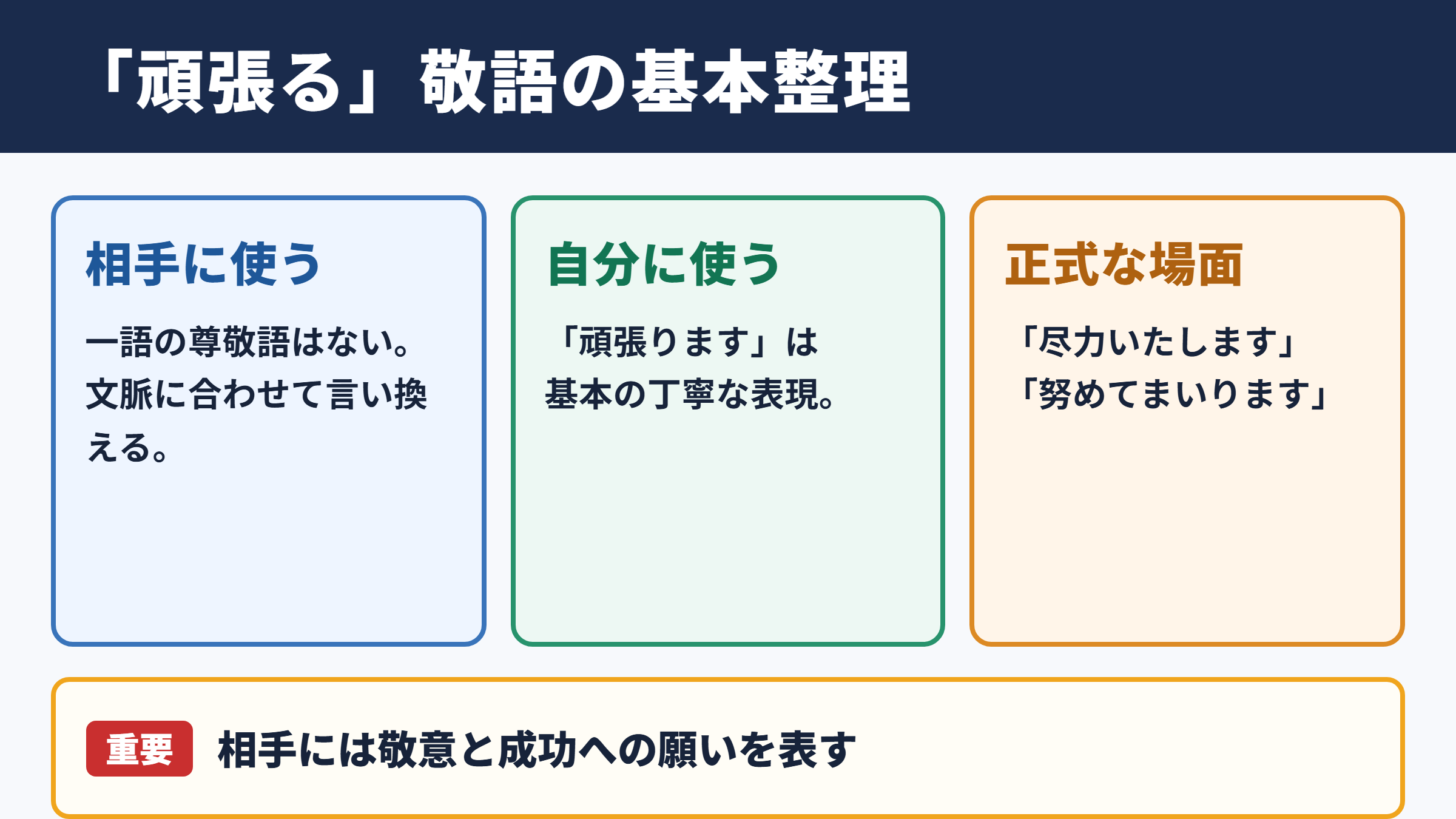 頑張るの敬語における基本整理