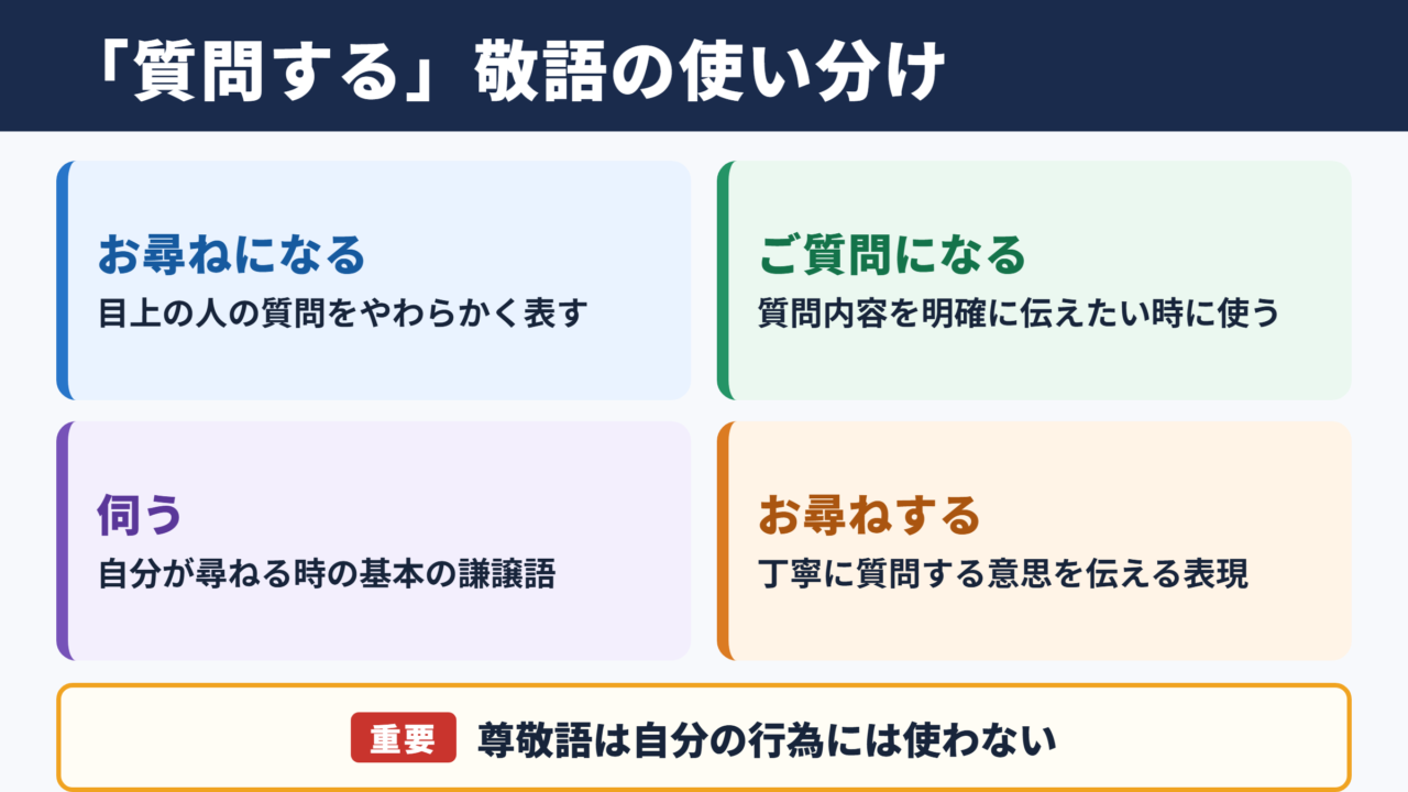 「質問する」の敬語一覧と基本的な使い分け