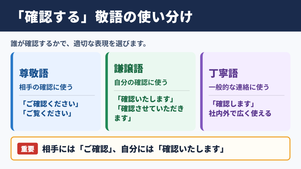「確認する」の敬語一覧表