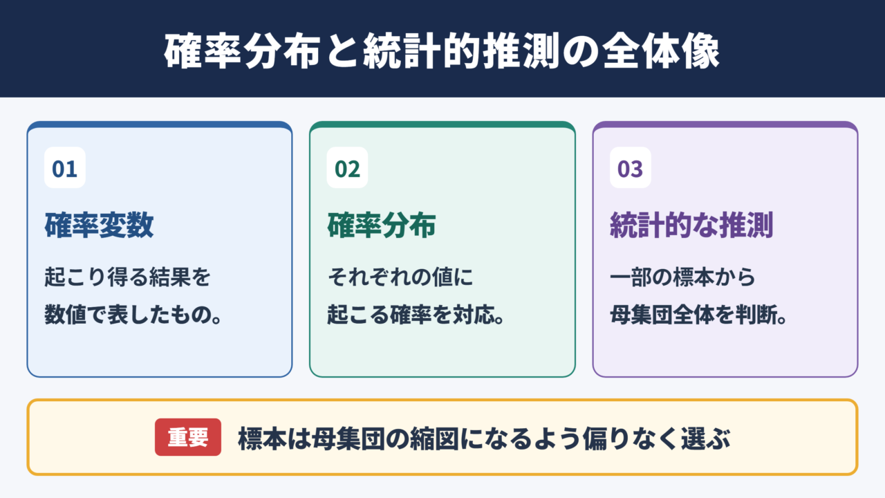 確率分布と統計的な推測の全体像