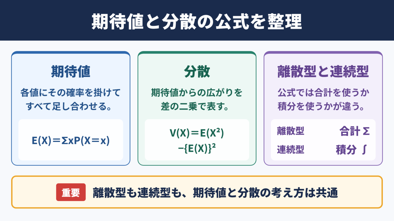 確率分布の公式と計算結果