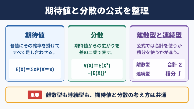 確率分布の公式と計算結果