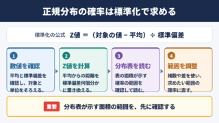 正規分布の確率計算の結論