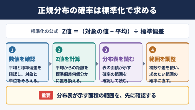 正規分布の確率計算の結論