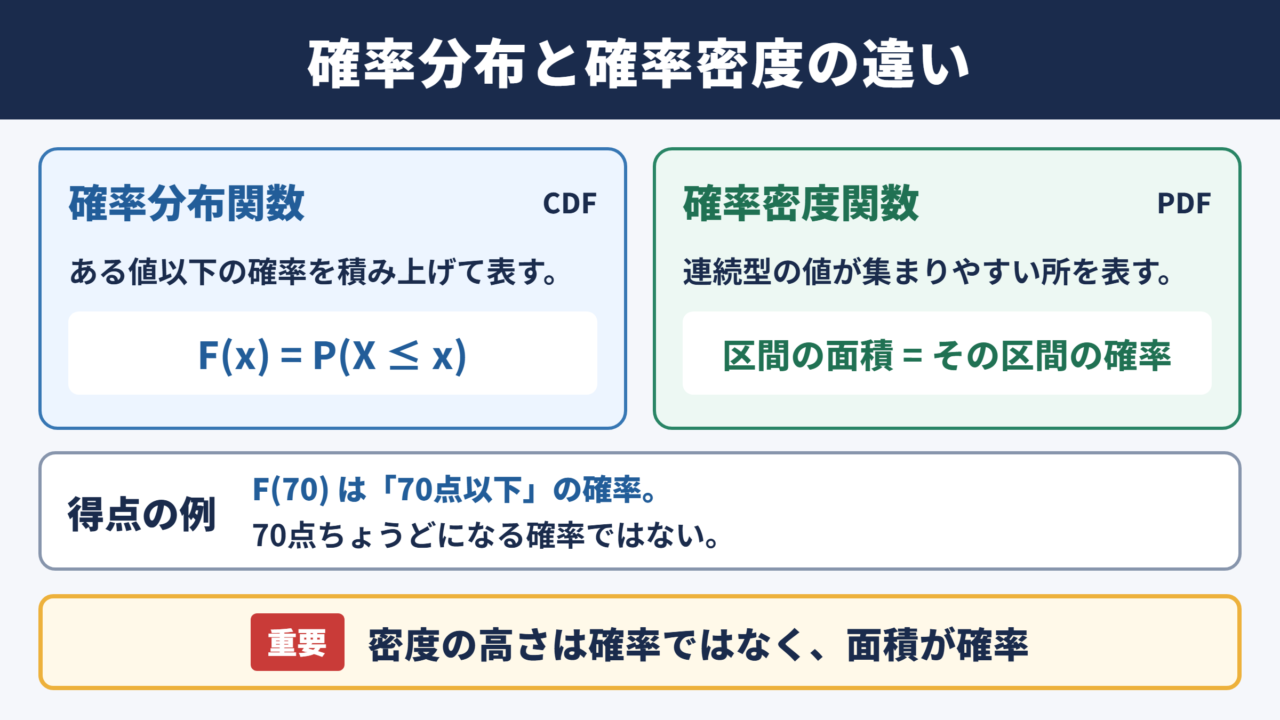 確率分布関数と確率密度関数の全体像
