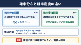 確率分布関数と確率密度関数の全体像