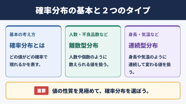 確率分布の種類と基本的な考え方