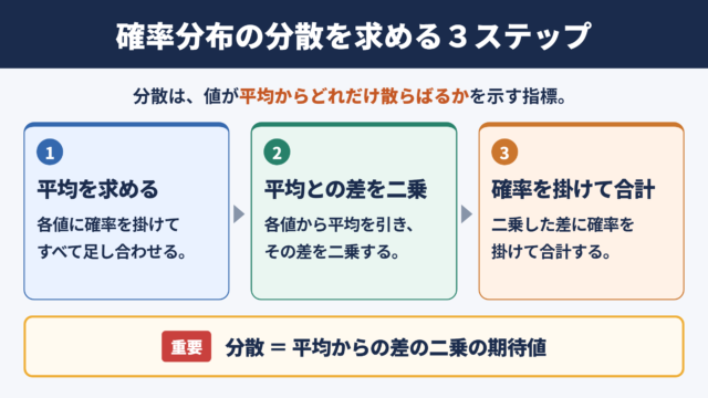 確率分布の分散の求め方