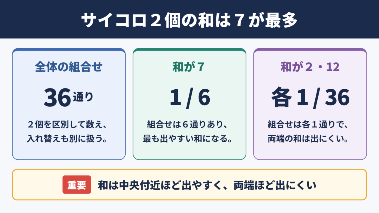 サイコロ2個の確率分布の結論