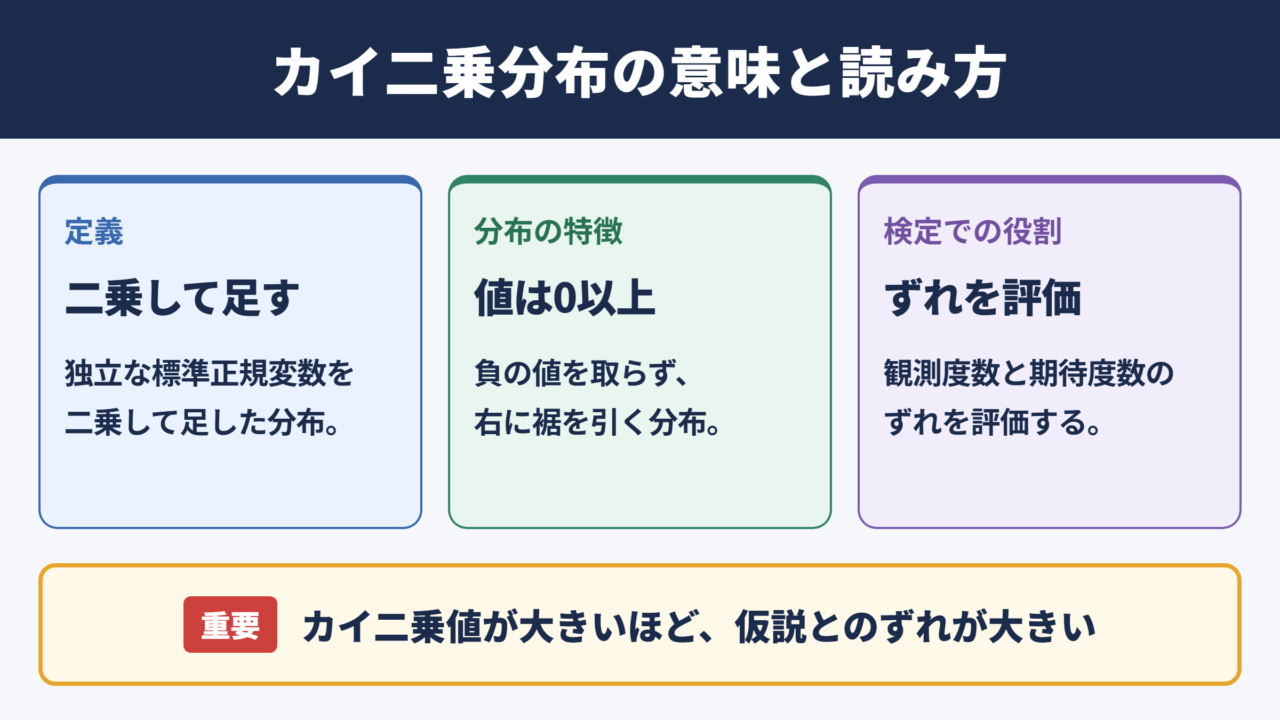 カイ二乗分布の意味と結論
