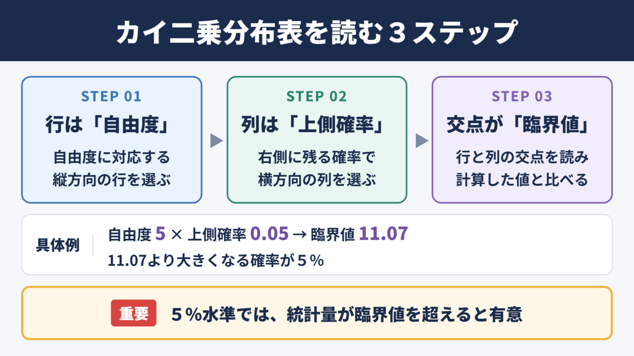 カイ二乗分布表の見方