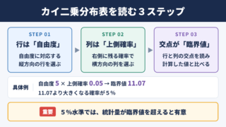 カイ二乗分布表の見方