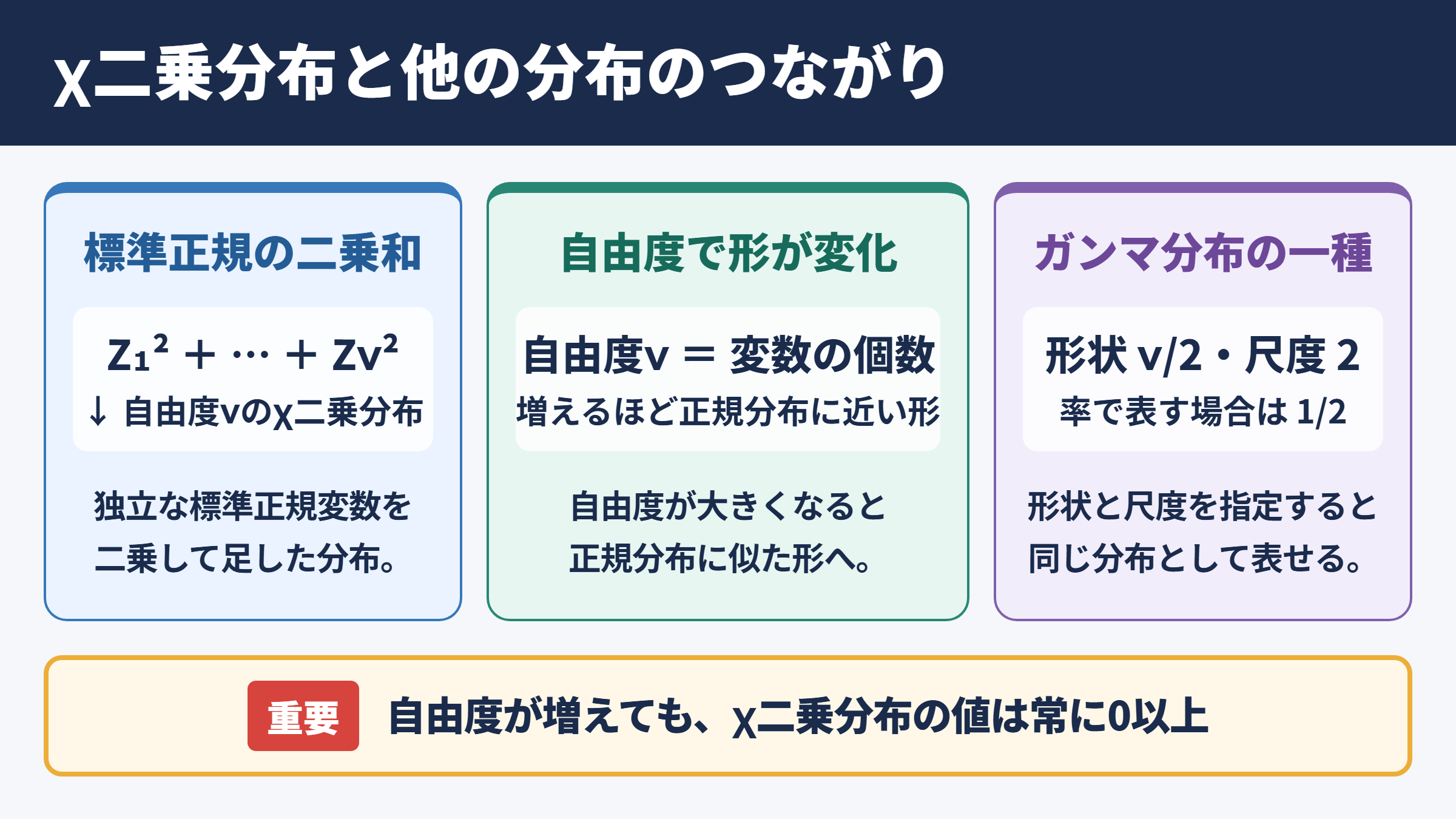 χ二乗分布と他の分布の関係
