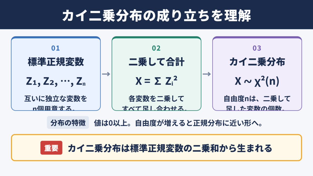 カイ二乗分布の意味と導出の全体像