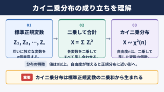 カイ二乗分布の意味と導出の全体像