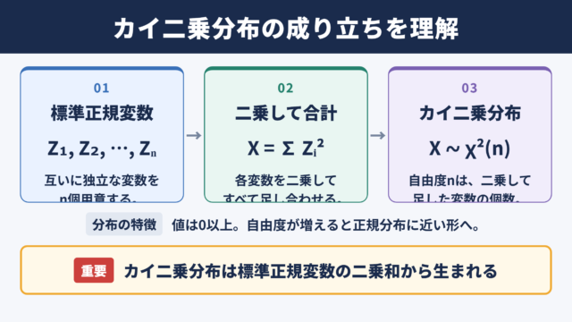カイ二乗分布の意味と導出の全体像