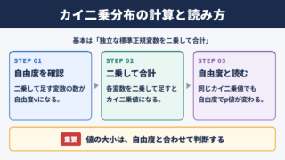 カイ二乗分布の計算手順