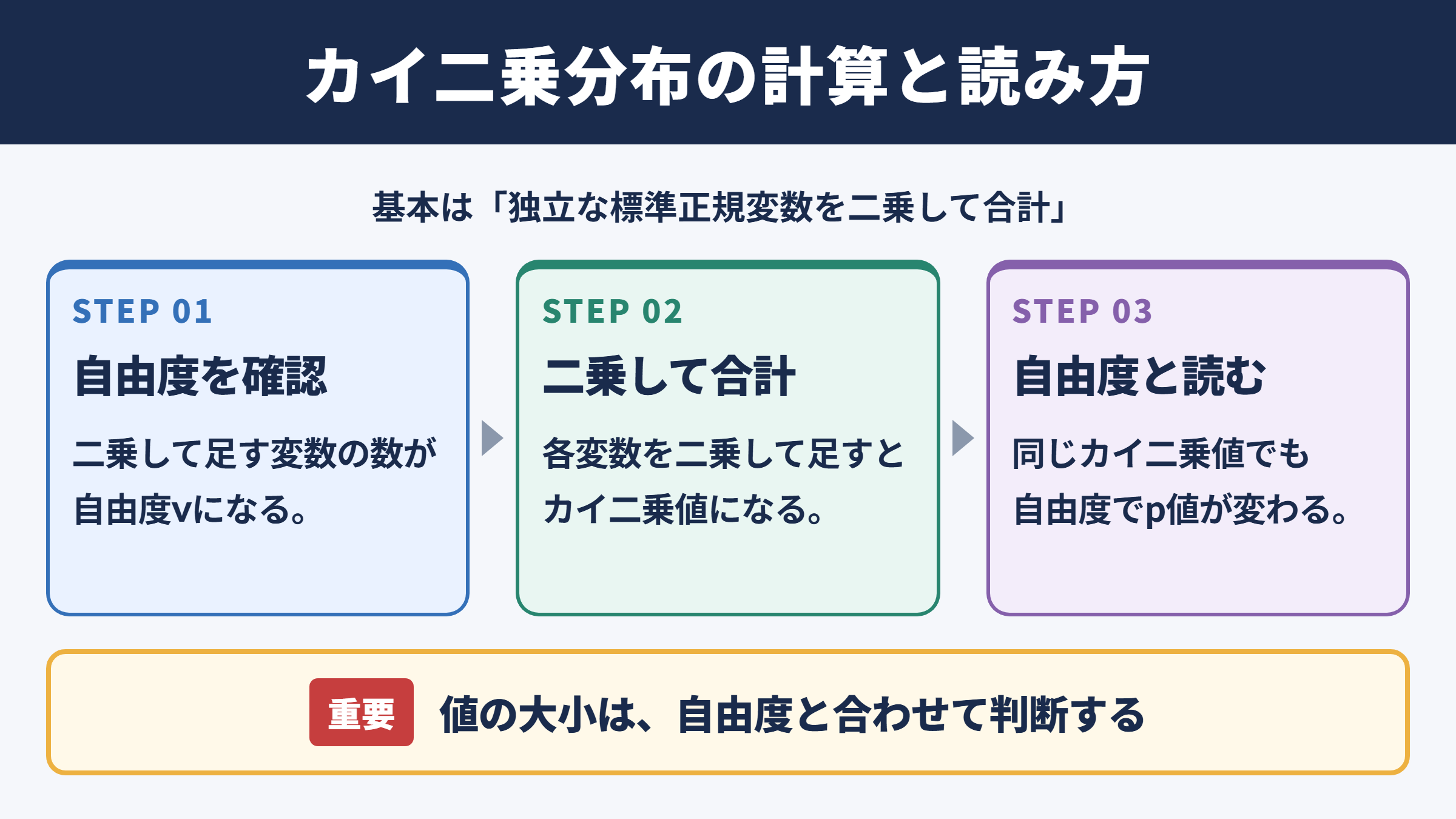 カイ二乗分布の計算手順