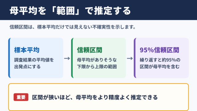 信頼区間の基本的な考え方