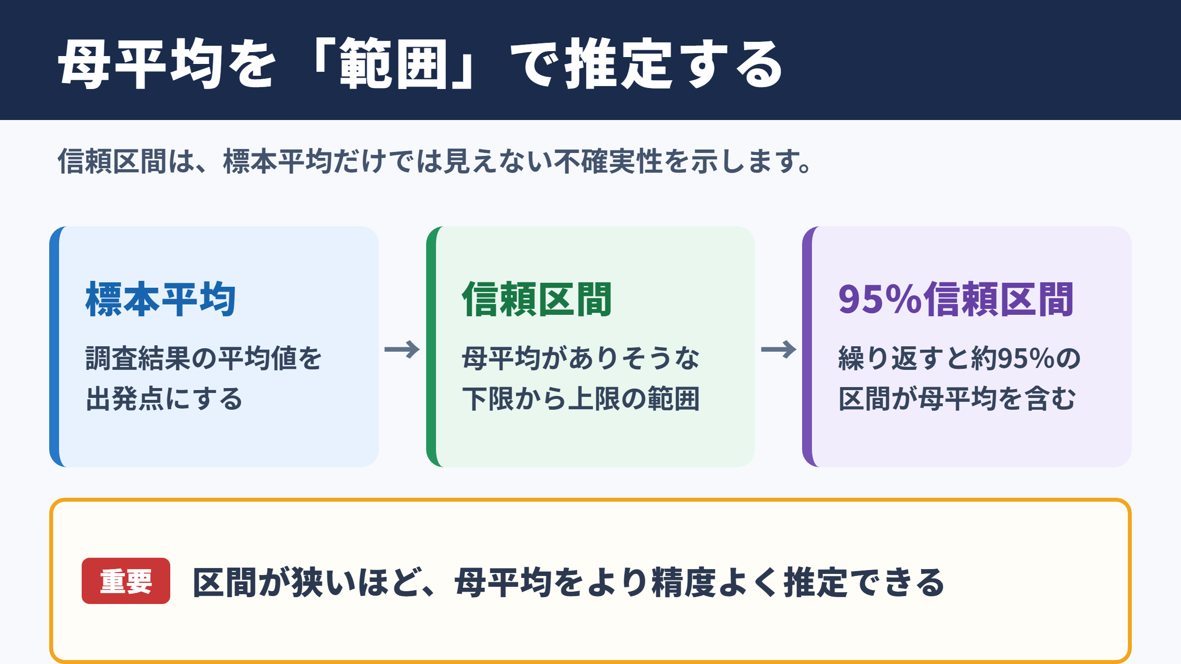 信頼区間の基本的な考え方