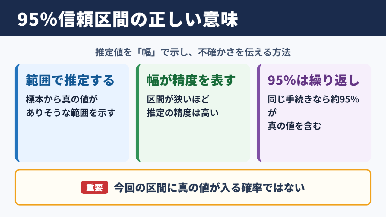 95パーセント信頼区間の意味