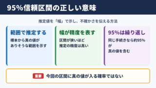 95パーセント信頼区間の意味