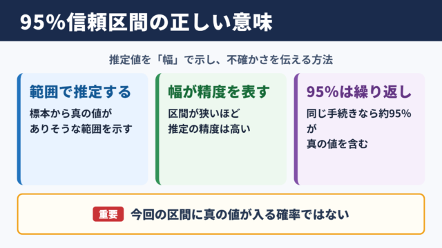 95パーセント信頼区間の意味