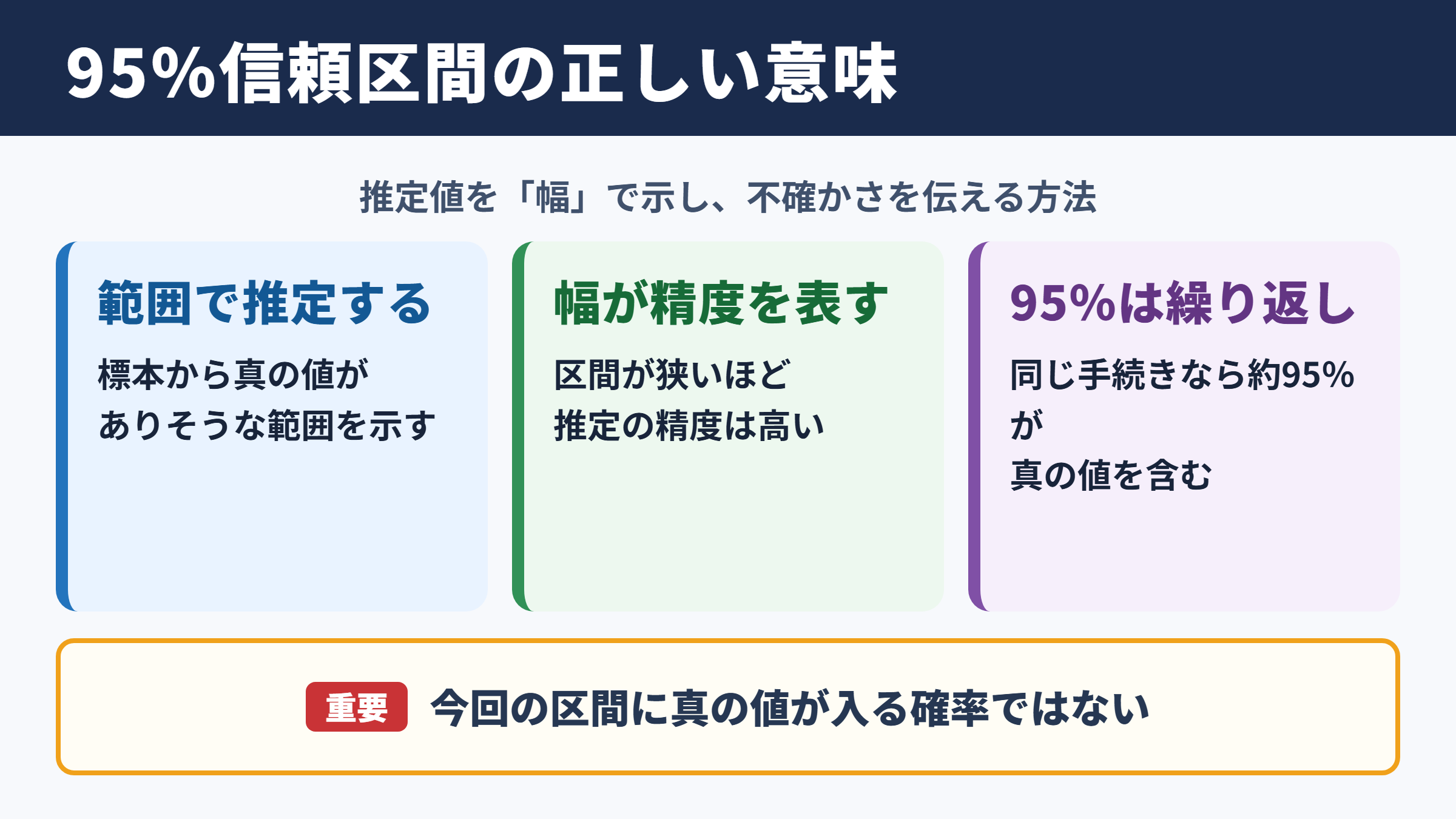 95パーセント信頼区間の意味