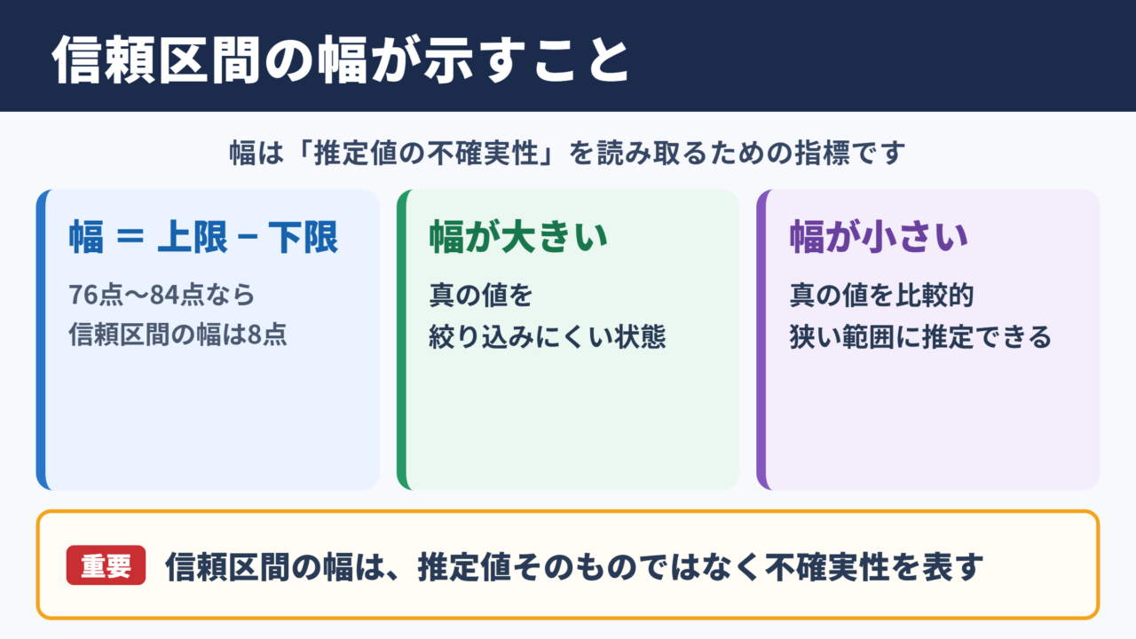 信頼区間の幅の意味