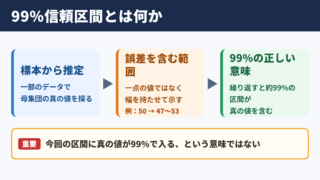99パーセント信頼区間の意味