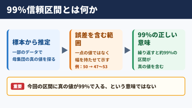 99パーセント信頼区間の意味