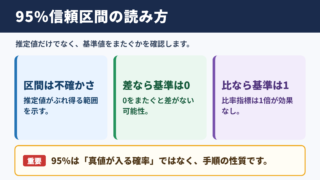95信頼区間と基準値の関係