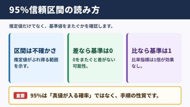 95信頼区間と基準値の関係