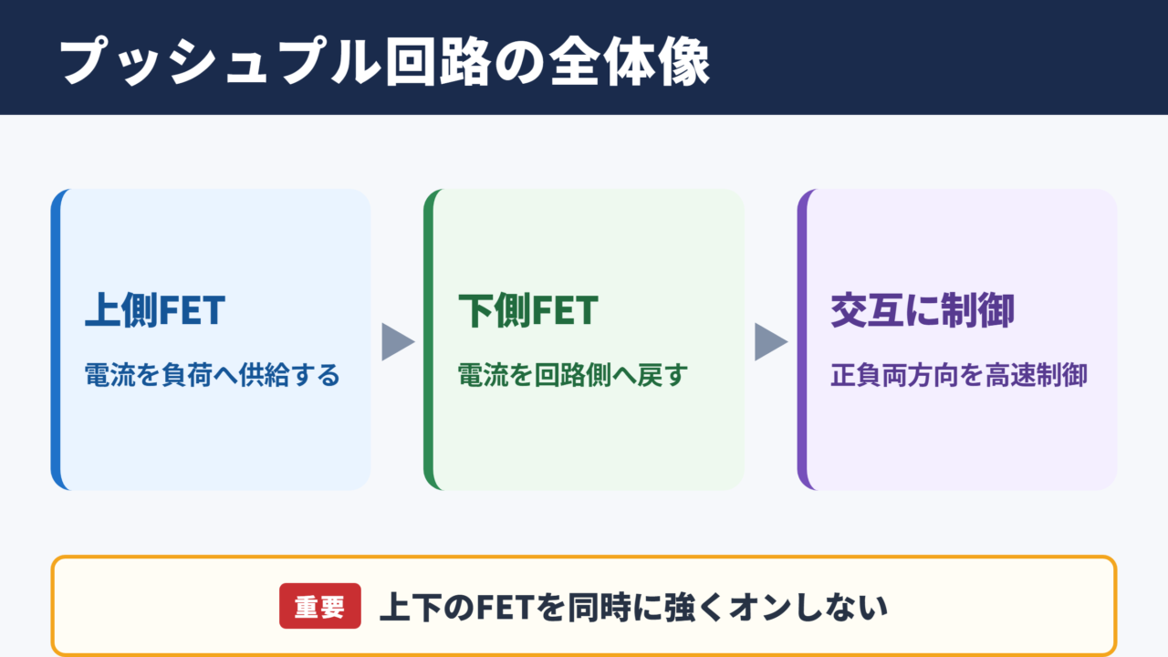 プッシュプル回路の結論と全体像