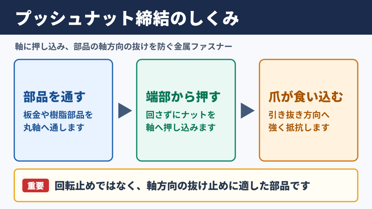 プッシュナットの締結原理と適した用途