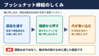 プッシュナットの締結原理と適した用途