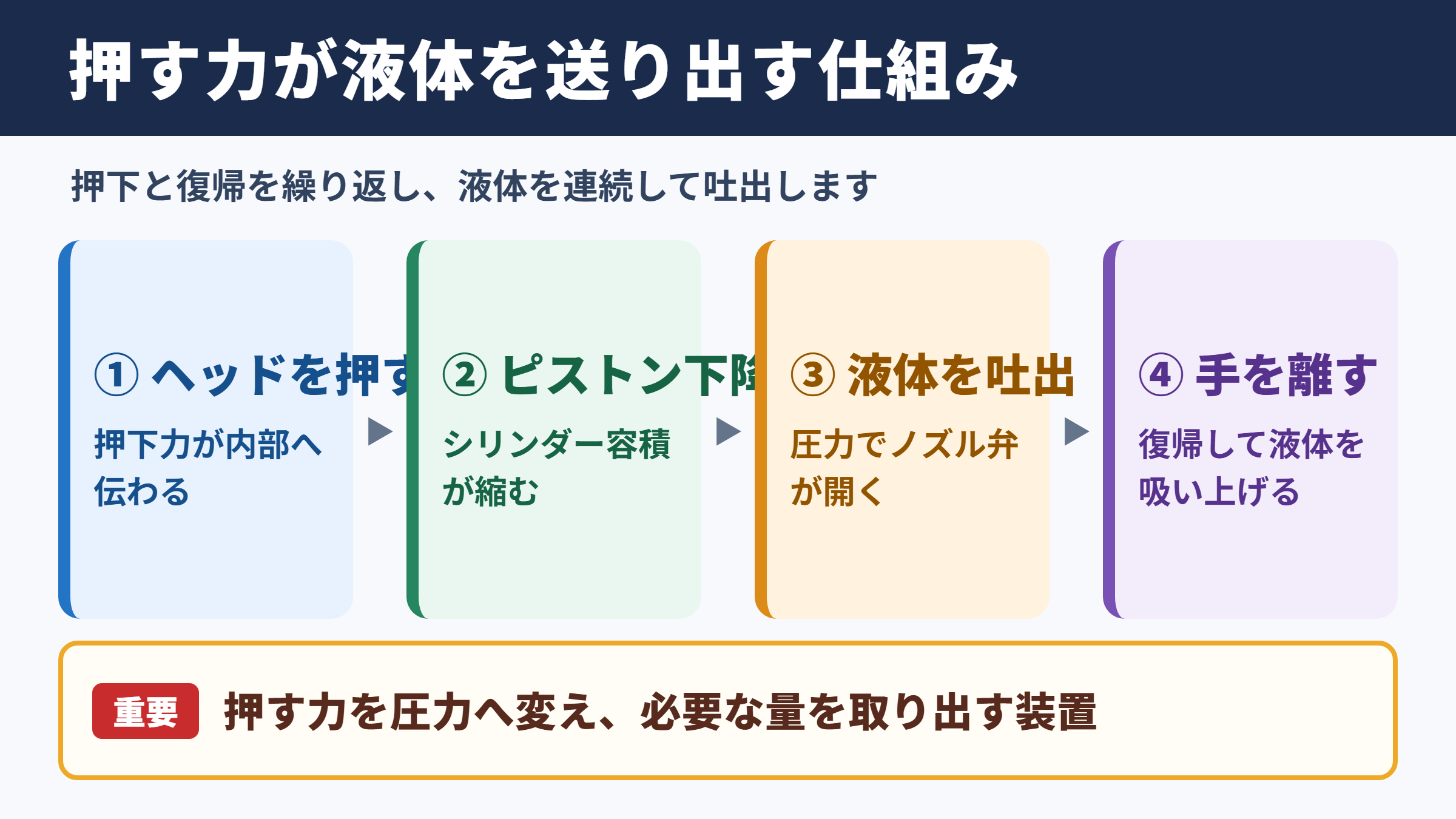 プッシュポンプの基本構造と吐出の仕組み