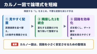 カルノー図の意味と論理式の簡単化